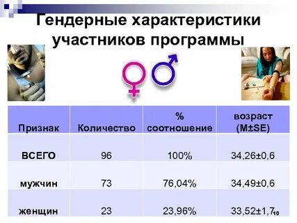 Характеристики участника