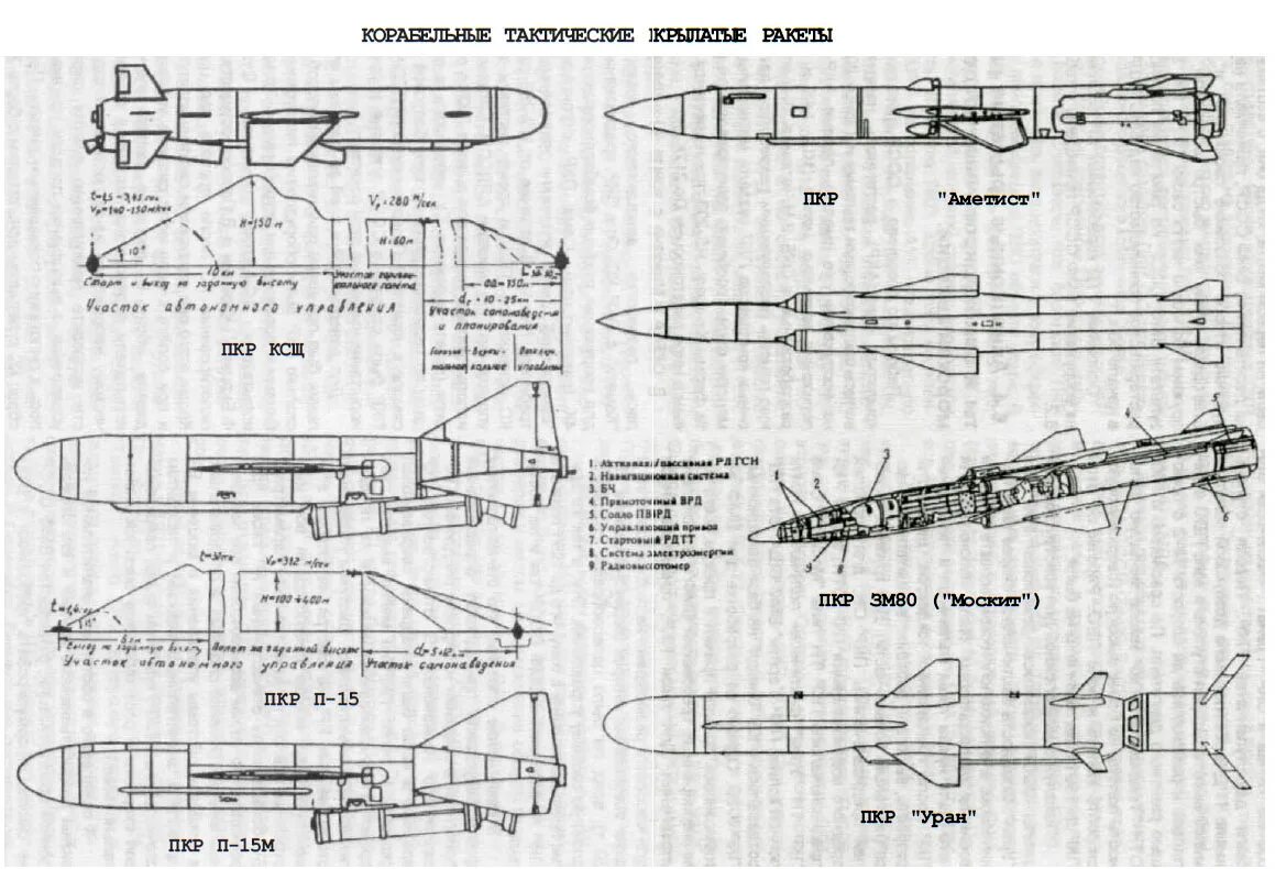 Крылатая ракета п700 гранит чертежи. Ракета п-700 гранит. Ракета п-15 Термит чертежи. П 15 Термит противокорабельные ракеты. Высота п 15