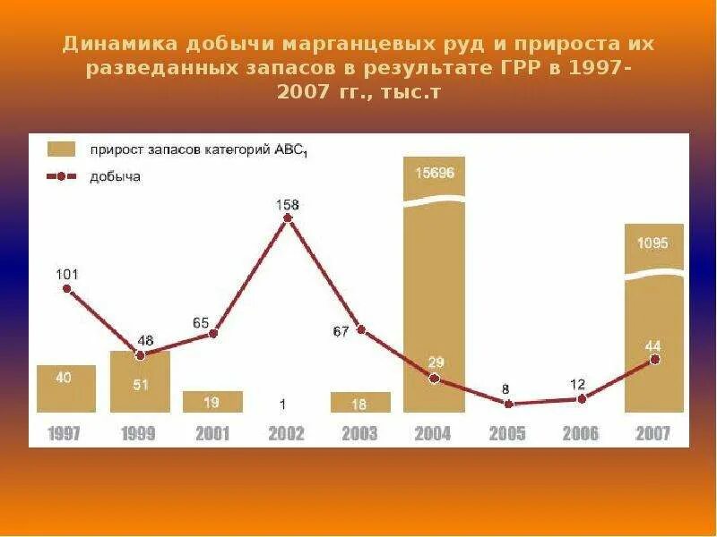 Режим добыча. Прирост запасов. График добычи руды. Прирост запасов полезных ископаемых. Добыча руды в России статистика.