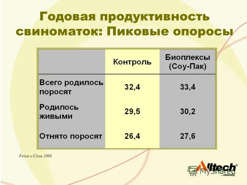 продуктивность свиноматок. продуктивность свиноматок таблица. оценка интенсивности использования свиноматок. показатели откормочной продуктивности свиней. продуктивность свиней.