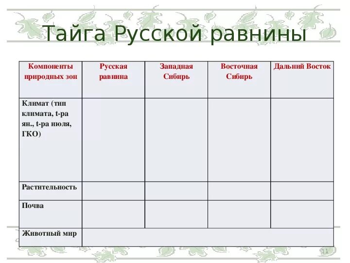 Дайте характеристику природных зон западной сибири. Тайга климат почвы растительность животные. Географическое положение тайги климат почвы растительность животный. Таблица природные зоны климат почвы растительность животные. Зона тайги таблица.