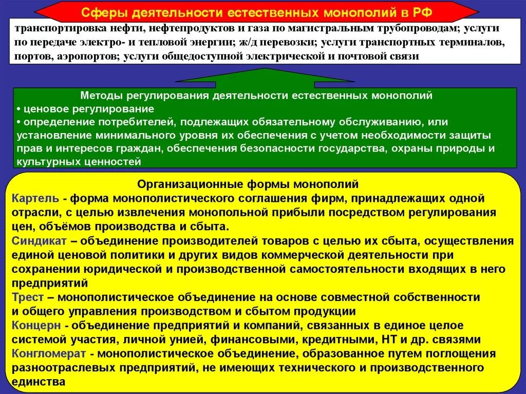 Государство любого типа обладает монопольным. Деятельность естественных монополий. Сфера деятельности естественных монополистов. Сферы естественных монополий. Методы регулирования деятельности естественных монополий.