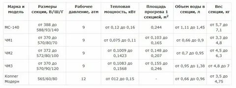 Вес советских чугунных батарей