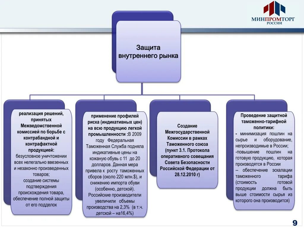 Меры защиты внутреннего рынка. Методы защиты внутреннего рынка. Способы защиты национального рынка. Меры по защите национального рынка.