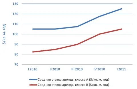 Рост аренды