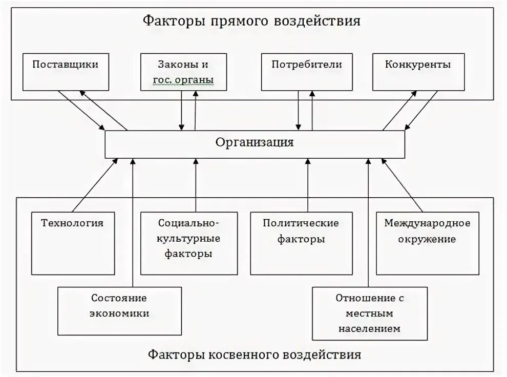 Влияние факторов прямое косвенное. Факторы прямого и косвенного воздействия на деятельность фирмы. Факторы прямого воздействия факторы косвенного воздействия. Прямое и косвенное воздействие на организацию. Прямые и косвенные факторы воздействия на организацию.