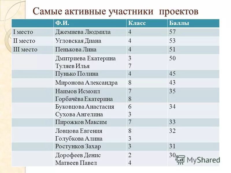 баллы по впр. отчет учителя по впр. история 8 класс баллы. средний балл оценок. баллы по впр по истории 7 класс.