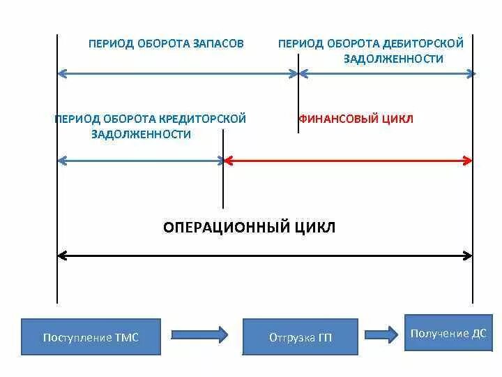 План дорожной карты по взысканию дебиторской задолженности. Операционный цикл и финансовый цикл. Продолжительность операционного цикла формула. Финансовый цикл предприятия. Период оборота запасов.