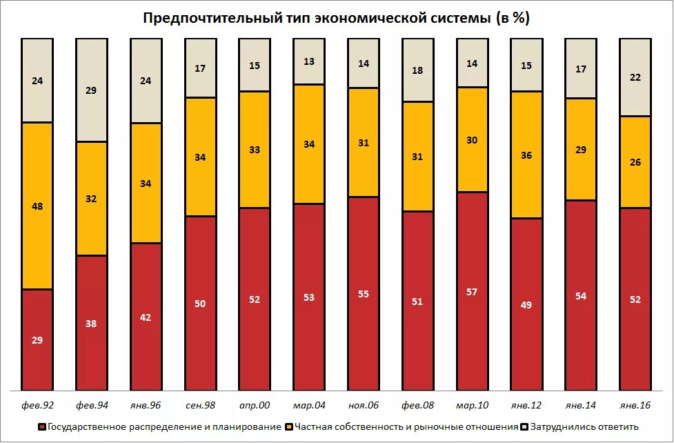 Левада центр плановая экономика. Экономика сталинизма и рыночная экономика РФ. Отношение жителей России к рыночной и плановой экономики. Democracy 4 плановая экономика. Статистика экономических систем