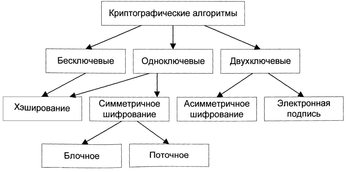 Алгоритма криптографического преобразования