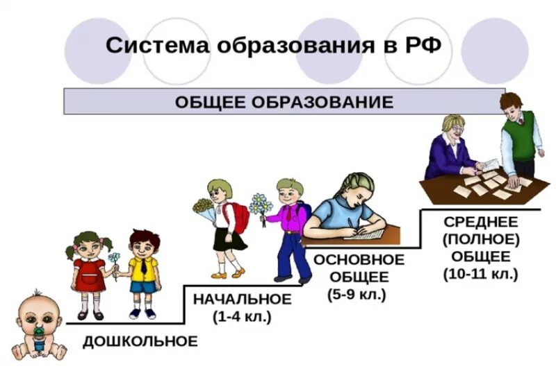 Основное образование классы. Ступени школьного образования. Презентация на тему образование. Ступени образования в РФ. Ступени школьного образования в России.