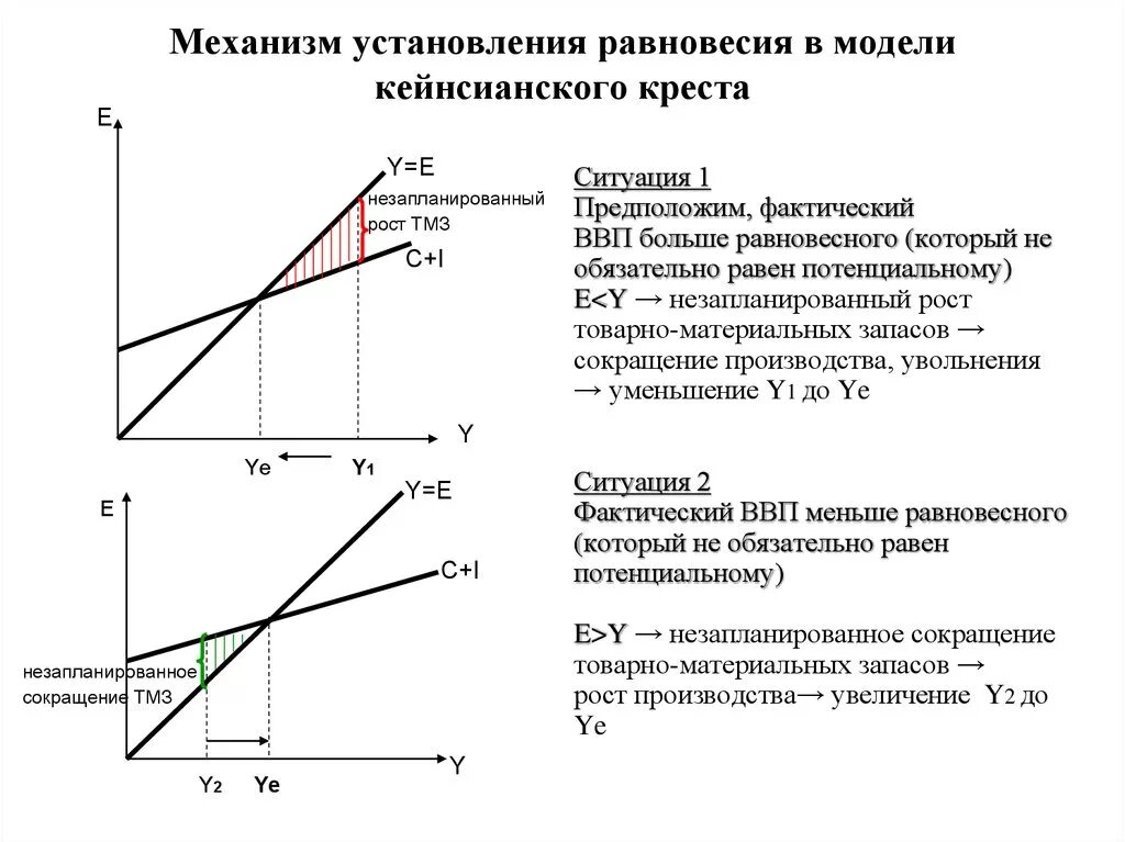 Рост объема производства способствует. Равновесие в модели кейнсианского Креста. Модель доходы расходы кейнсианский крест. Модель совокупных расходов и доходов или кейнсианский крест. Кейнсианский крест равновесие.