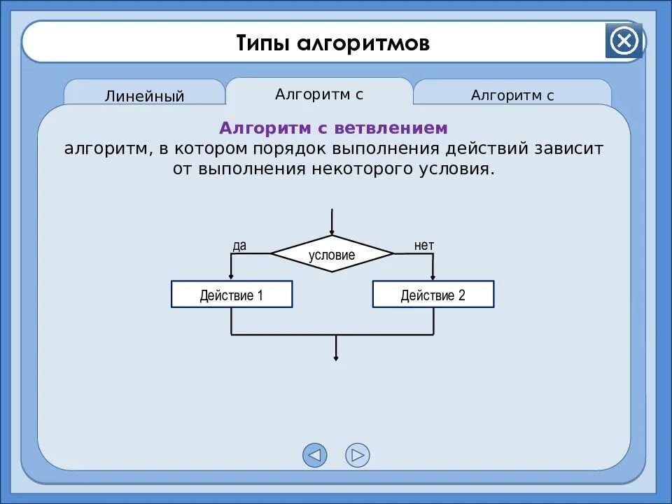 Алгоритм с ветвлением. Формы записи алгоритмов с ветвлением. Алгоритм с повторением. Алгоритмы типы алгоритмов исполнители алгоритмов. Алгоритм повторяющий действия