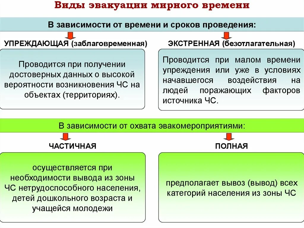 Виды эвакуации по времени начала проведения