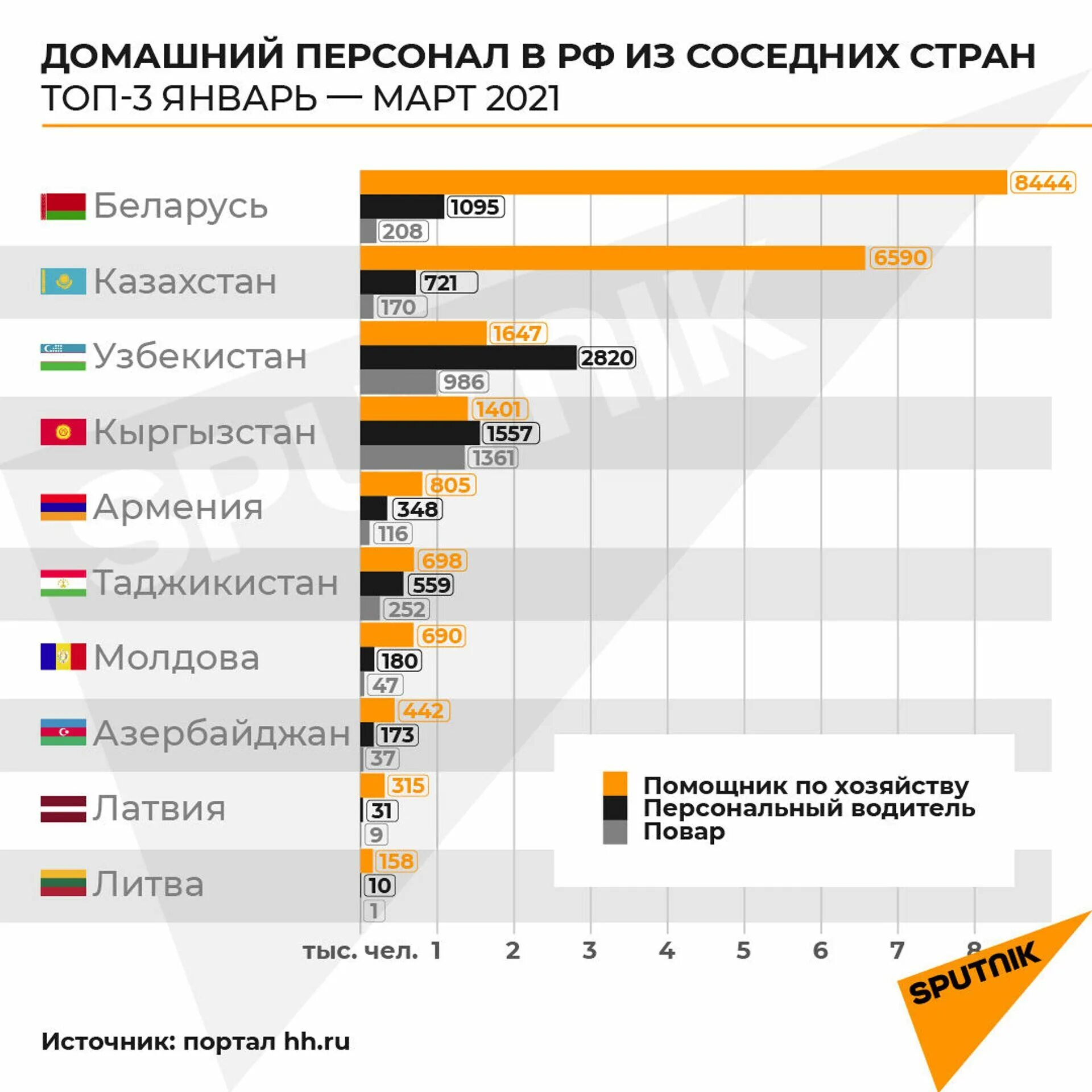 Миграция в россии 2021. Миграция из Таджикистана статистика. Трудовые миграции из соседних государств в Россию. Рейтинг мигрантов в России из стран. Сколько мигрантов в России из Таджикистана.