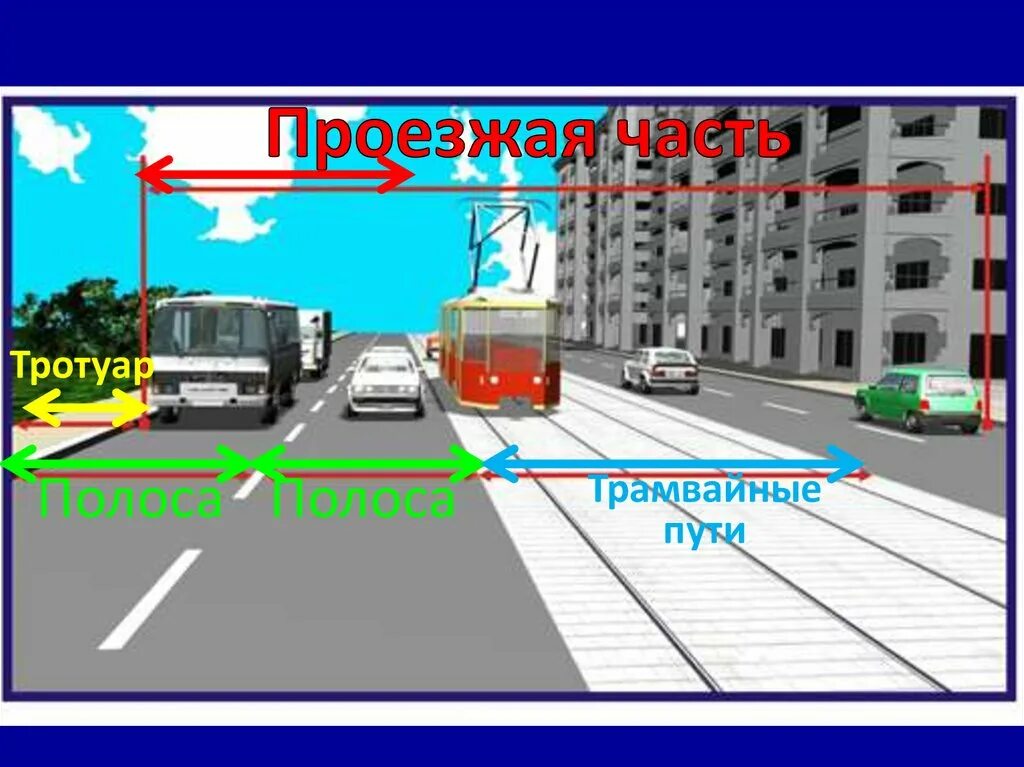 Полосы движения пдд. Проезжая часть. Части дороги. Дорога ПДД. Части дороги ПДД.