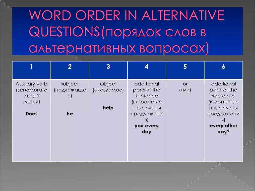 Marked word order. Word order in questions. Word order in English questions. Types of questions in English таблица. Порядок слов в альтернативном вопросе.