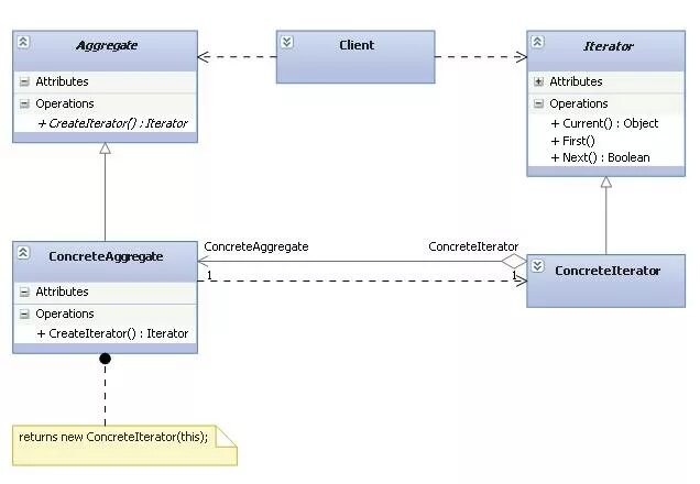 Итератор шаблон проектирования. Диаграмма классов паттерна Итератор. Паттерны проектирования c#. Структура паттерна Итератор. Current object
