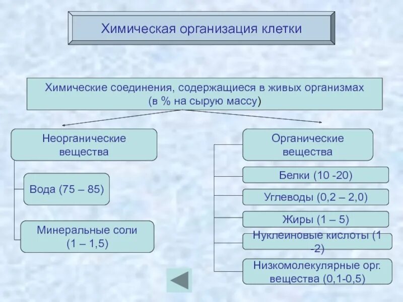 Химическая организация клетки органические вещества клетки. Химическая организация клетки неорганические вещества клетки. Химическая организация клетки таблица. Органические и неорганические вещества в воде. Организация вещества клетки