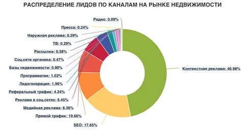 Источники клиентов