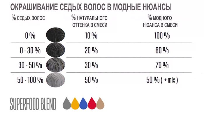 Какой процент окислителя выбрать для окрашивания седых волос. Окрашивание седины таблица. Какой окислитель нужен для седых волос. Какой процент оксида выбрать для окрашивания седых волос. Какой оксид для седых волос