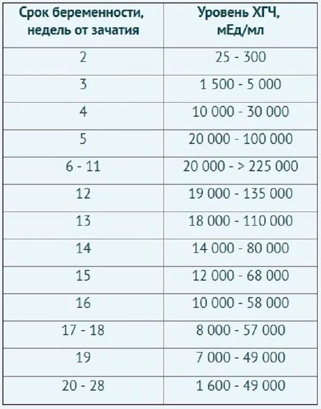 Анализ раньше срока. Нормы показателя ХГЧ при беременности. Показатели ХГЧ по неделям беременности таблица. ХГЧ показатели при беременности таблица. ХГЧ беременность таблица нормы.