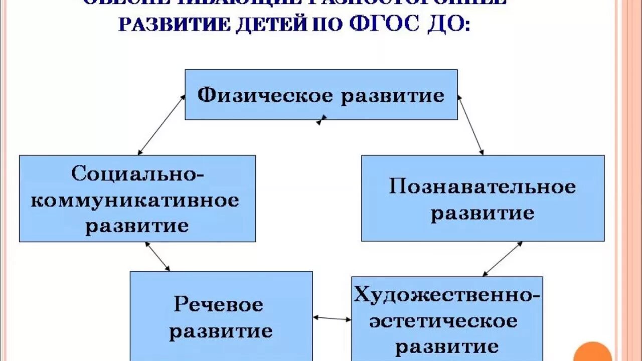 Фгос познавательное развитие. Разностороннее развитие подразумевает:. образовательные области. фгос до познавательное развитие. разностороннее развитие дошкольника.