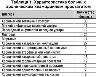 Болезнь уретрит