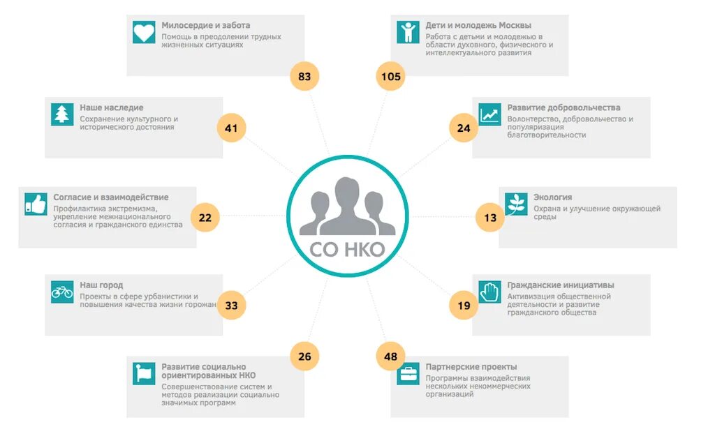 Социально ориентированные некоммерческие организации. Социально ориентированные некоммерческие организации. Некоммерческие организации культуры. Нко рынок социальных услуг. Некоммерческие организации социальной сферы.
