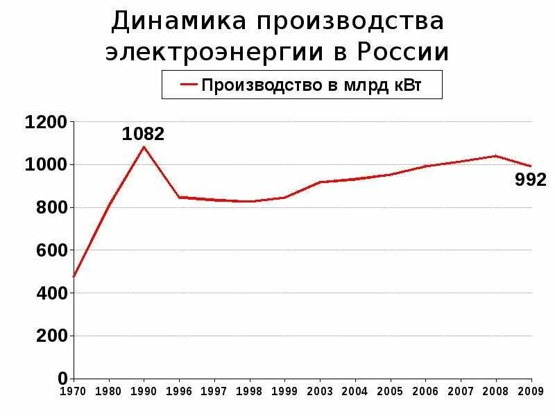 Баланс электроэнергии. График выработки энергии. Источники энергии в россии диаграмма. Производство электроэнергии по видам топлива в мире. Динамика объемов производства электроэнергии в мире.