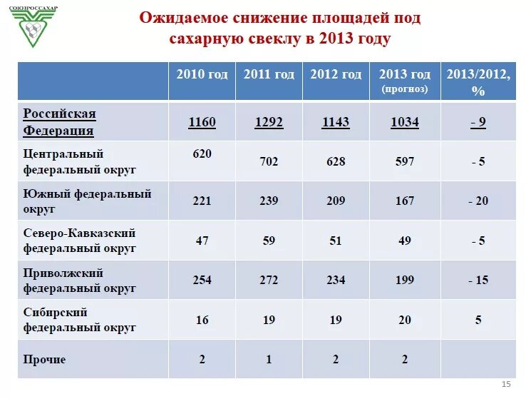 Посевные площади под сахарную свеклу. Посевные площади под сахарную свеклу