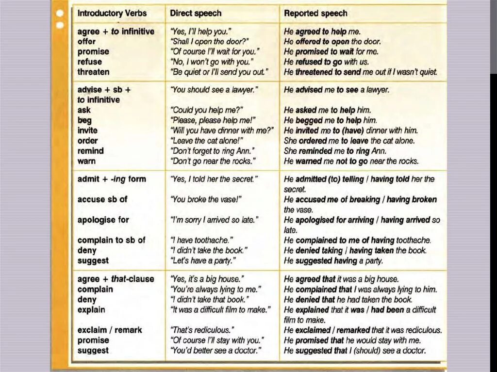 Косвенная речь reported Speech. Глаголы для косвенной речи в английском языке. Reported Speech глаголы. Глаголы в косвенной речи англ яз.