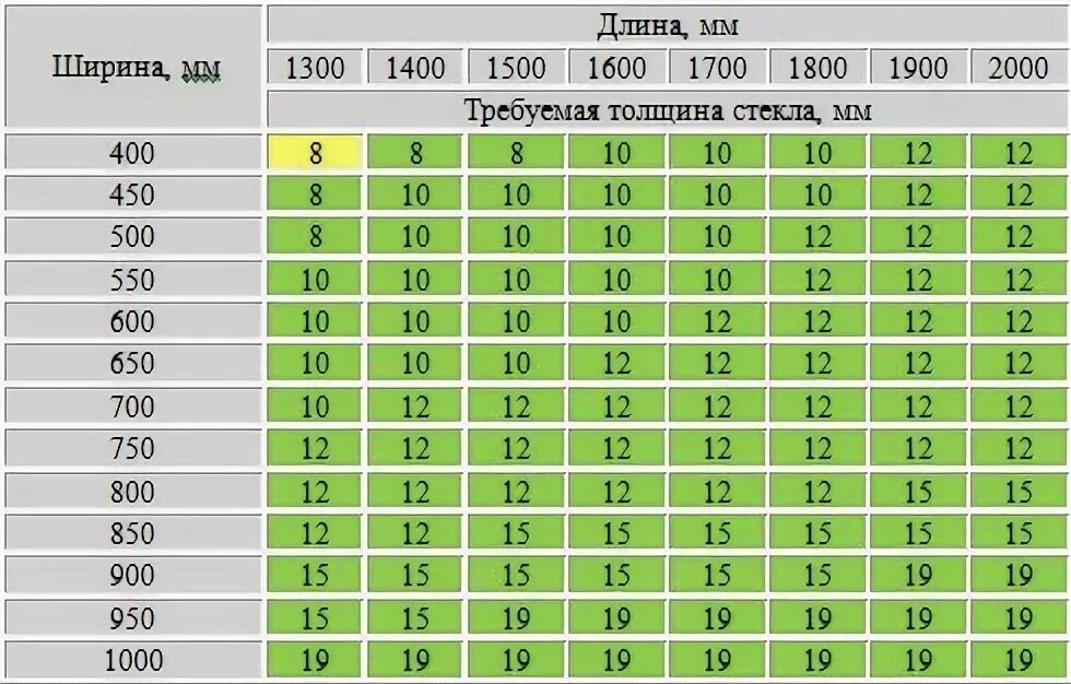 Максимальный размер стекла. Таблица расчета толщины аквариумного стекла. Вес 1м2 закаленного стекла 12мм. Аквариум 250 габариты. Толщина стекла для аквариума 400 литров.