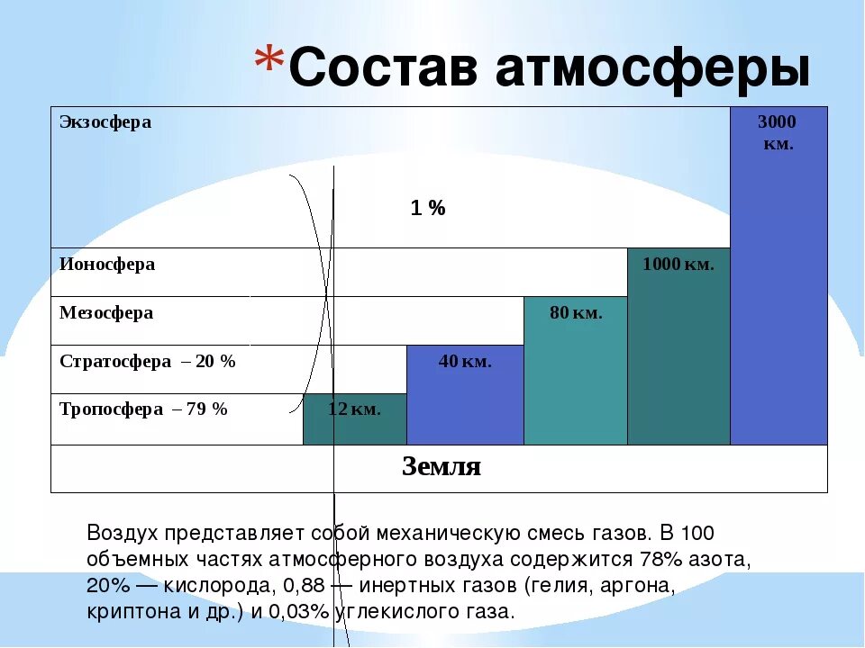 Состав атмосферы. Состав воздуха атмосферы. Современный состав атмосферы. Состав атмосферных газов. Как изменится состав газа