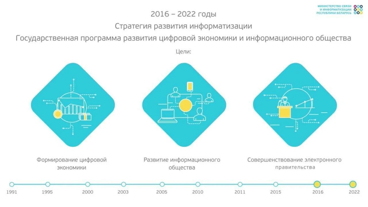 Стратегии развития 2018. Государственные программы информатизации. Государственная программа информационное общество. Государственные программы 2022. Госпрограмма цифровая экономика.