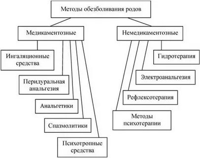 Способ род