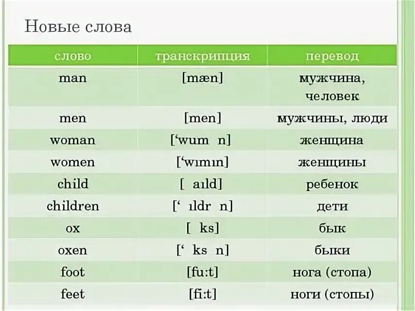 Foot перевод на русский язык с английского. Транскрипция английских слов муж. Транскрипция слова мужчина на английском. Транскрипция слова men. Слово транскрипция перевод.