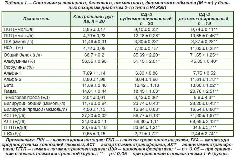 Исследование алт. Норма крови алт АСТ щелочная фосфатаза. Алт алат норма. Печеночные показатели биохимического анализа крови гамма-ГТ. Показатели мочевой кислоты в крови норма.