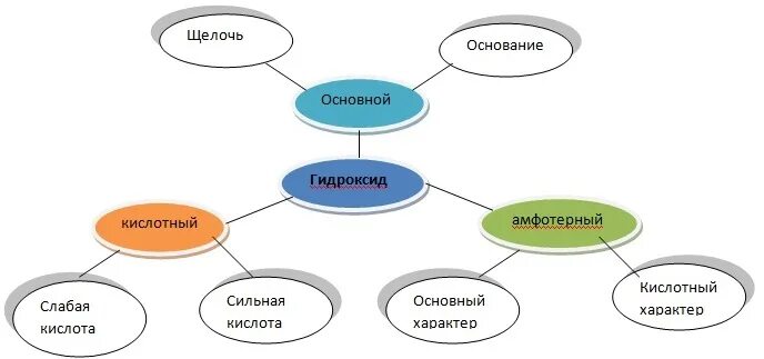 Кластер по химии. Кластер. Кластер на тему соли. Кластер по химии. Кластер по химии химические реакции.