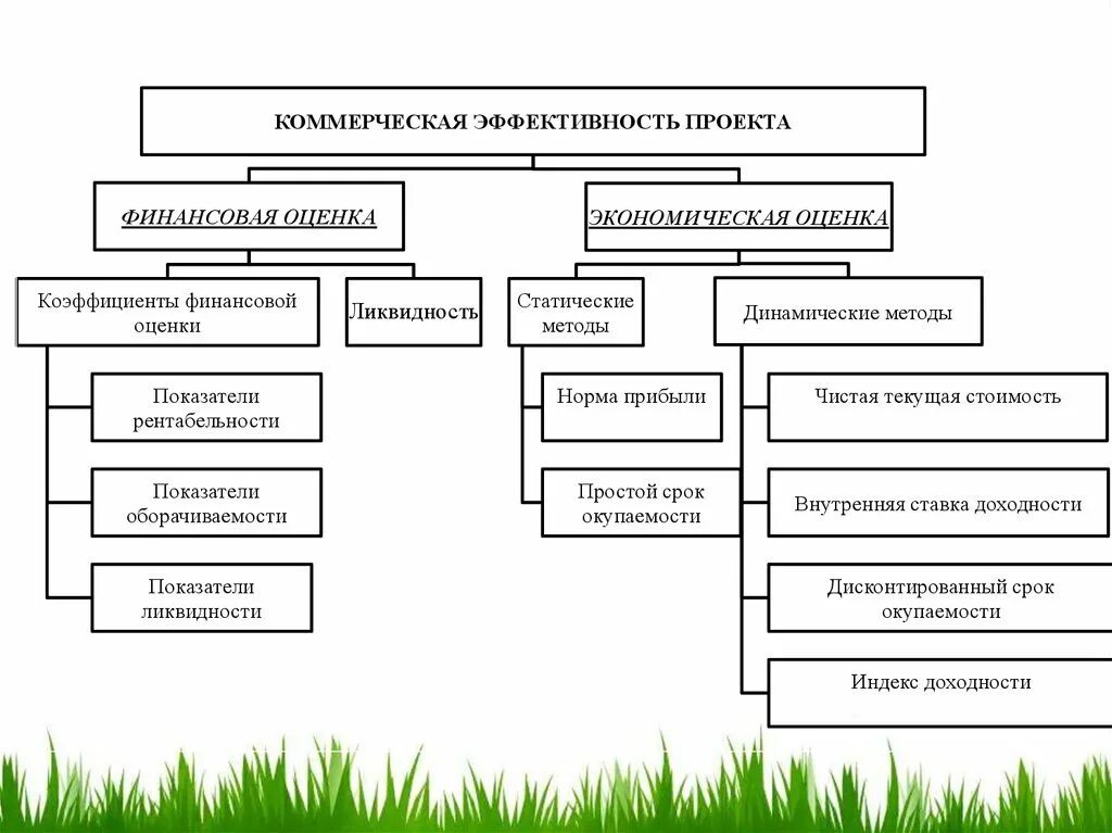 Финансовый правит проект. Показатели коммерческой эффективности проекта. Финансовые показатели инвестиционного проекта. Финансовые показатели эффективности инвестиций. Коммерческая эффективность проекта.