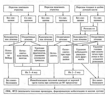 Переломы классификация диагностика лечение