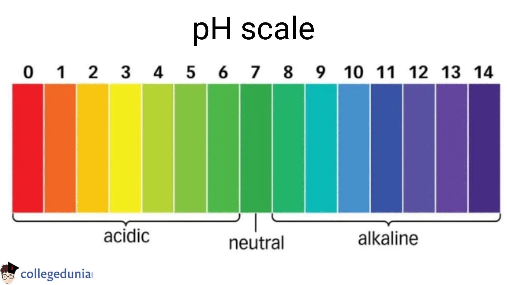 Водородный показатель PH=7. Показатель кислотности PH. Шкала кислотности PH. Шкала индикатора кислотности. Щелочной сток