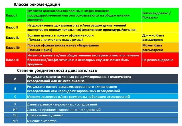 1 урок рекомендации. Классы клинических рекомендаций. Уровни доказательности в медицине. Классы доказательности в медицине. Уровни доказательности в медицине таблица.