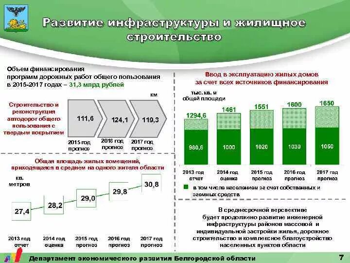 Развитие области 2015