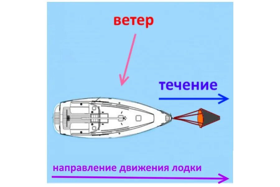 Как пользоваться якорями