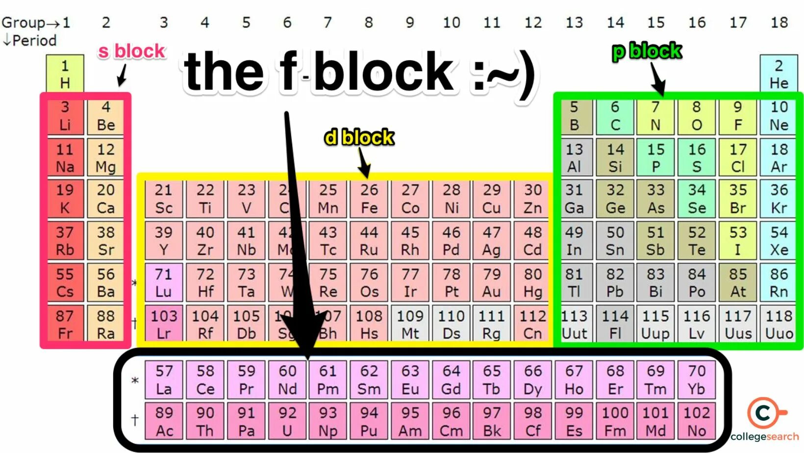 F Block elements. S P D F блоки. X2 Blocks блоки. Blocks in Periodic Table. Block element