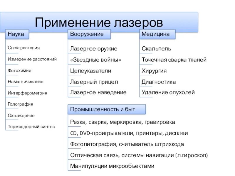 Применение лазеров в медицине. Применение лазера науке вооружение. Типы лазеров применяемые в медицине. Применение лазера в биологии.