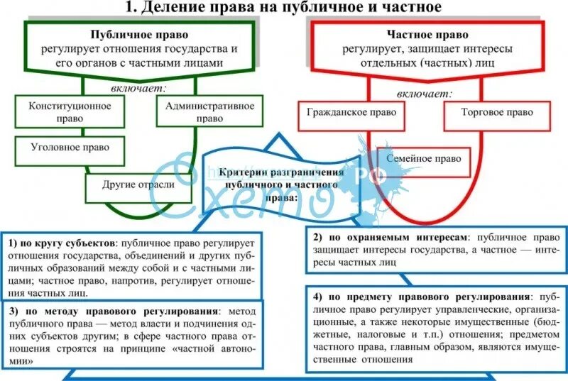 Публичное право в риме. Деление на частное и публичное право. Частные права и публичные права. Деление гражданского права на частное и публичное. Критерии деления права на частное и публичное.