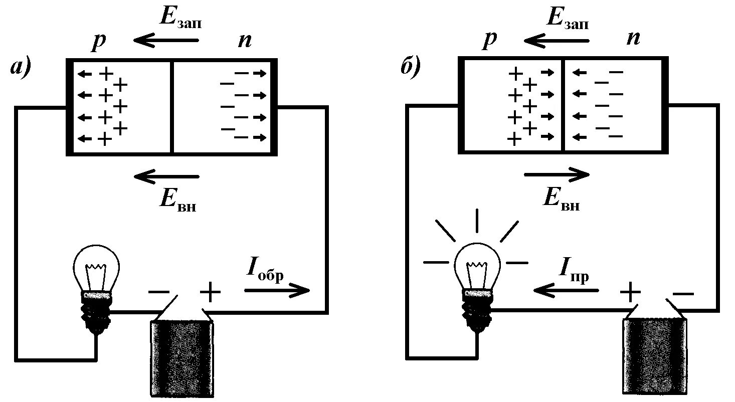 P n переходом называется. Схема включения полупроводникового диода. Прямое и обратное включение полупроводникового диода. Схема обратного включения диода. Схема прямого включения полупроводникового диода.