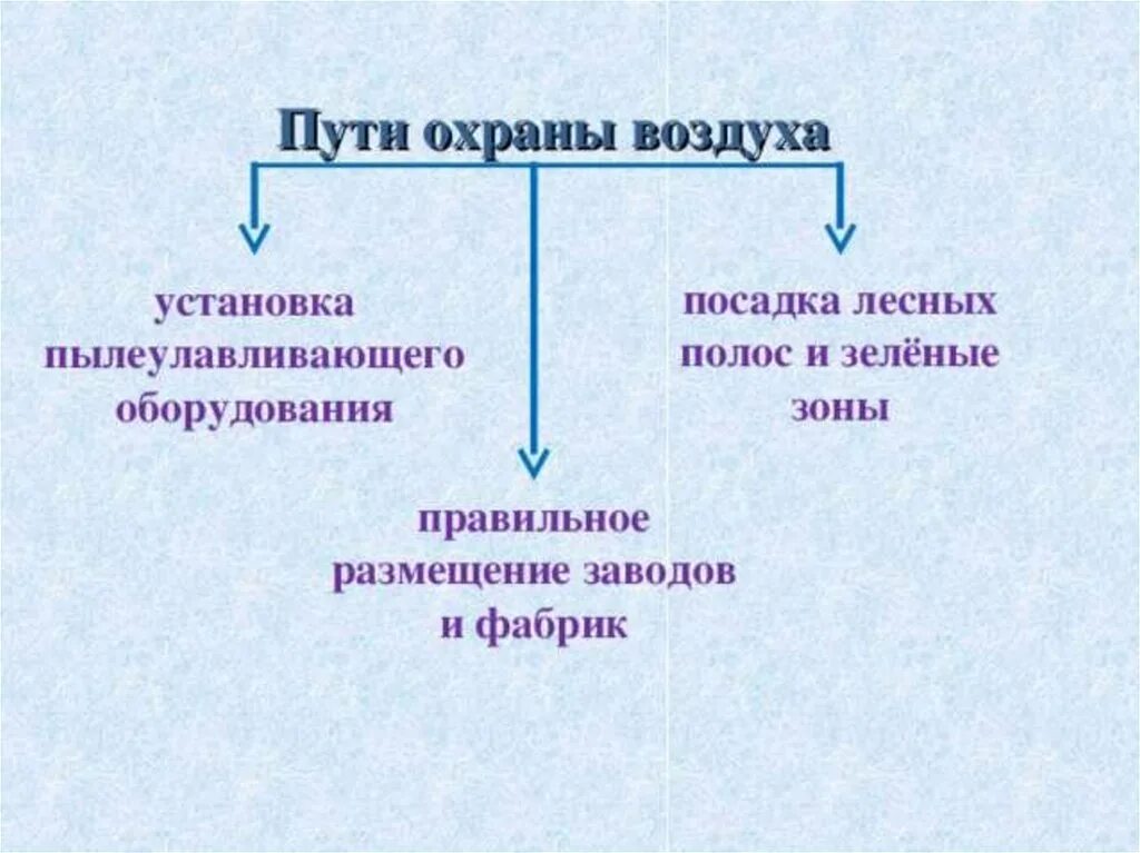 Охранять воздуха. Как с помощью схемы показатьнеоюходимость охраныаоздуха. Необходимость охраны воздуха. Схема охраны воздуха. Схема необходимости охраны воздуха.